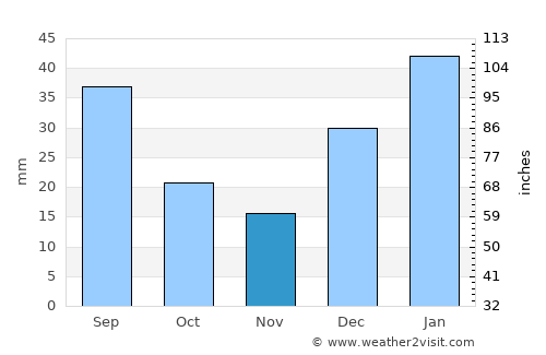 Kupwāra average rain in November