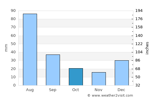 Kupwāra average rain in October