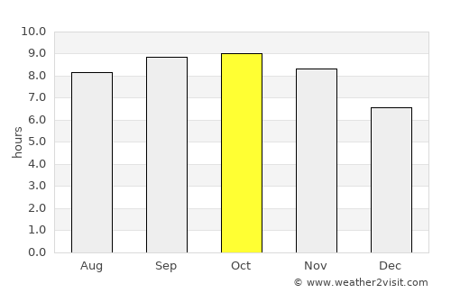 Kupwāra average rain in October