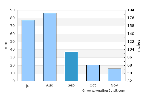 Kupwāra average rain in September