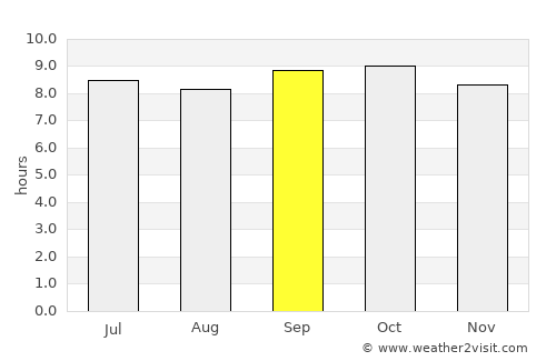 Kupwāra average rain in September