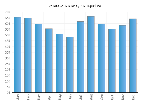 Kupwāra relative humidity averages