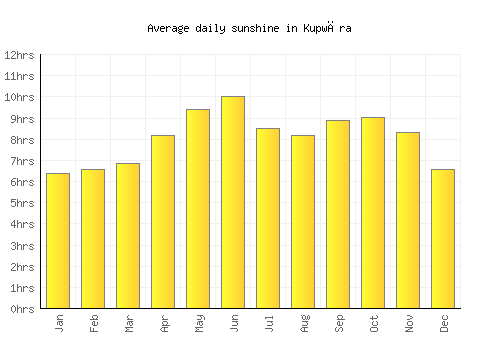 Kupwāra average daily sunshine chart