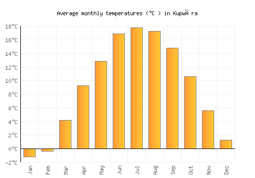 Kupwāra average temperature chart (Celsius)