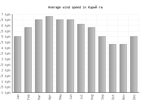 Kupwāra average winspeed by month (km/h)