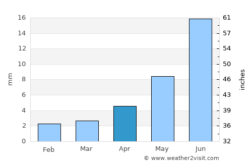 Kuqa average rain in April