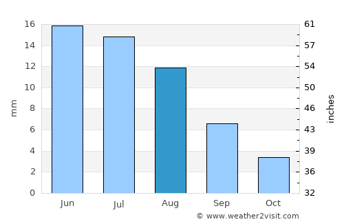 Kuqa average rain in August