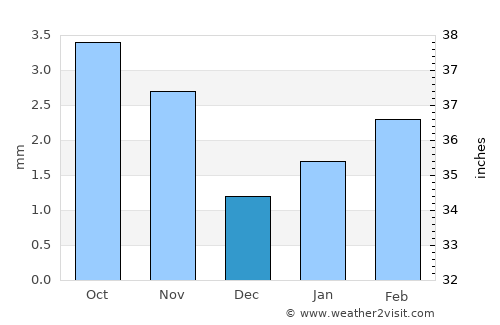 Kuqa average rain in December