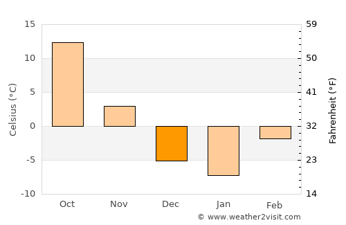 Kuqa average temperature in December