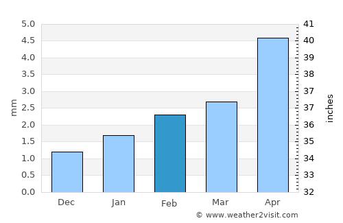 Kuqa average rain in February