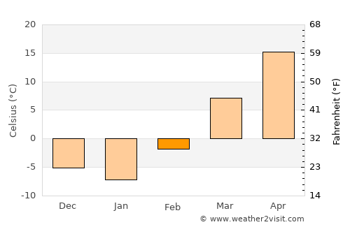 Kuqa average temperature in February