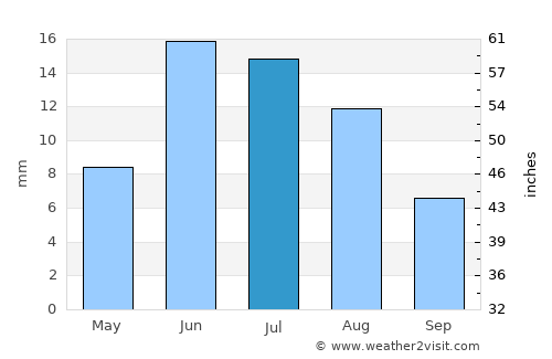 Kuqa average rain in July