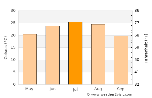 Kuqa average temperature in July