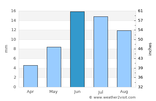 Kuqa average rain in June