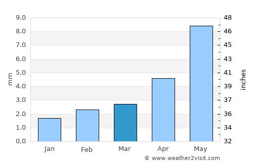 Kuqa average rain in March