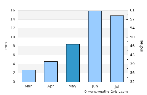 Kuqa average rain in May