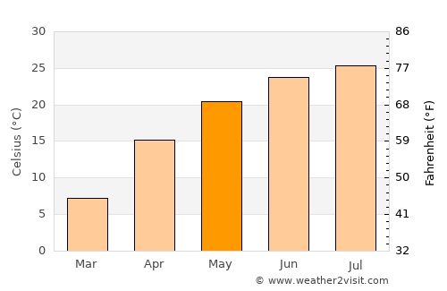 Kuqa average temperature in May