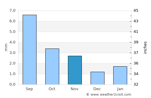 Kuqa average rain in November