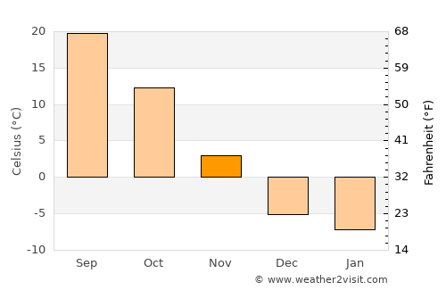 Kuqa average temperature in November