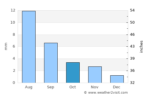 Kuqa average rain in October