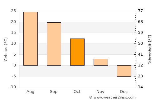 Kuqa average temperature in October