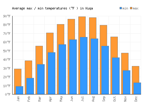 Kuqa average minimum / maximum temperatures (Fahrenheit)