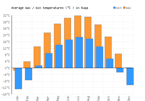 Kuqa average minimum / maximum temperatures (Celsius)