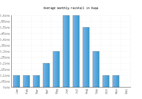 Kuqa monthly rainfall chart (inches)