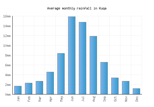 Kuqa monthly rainfall chart (mm)