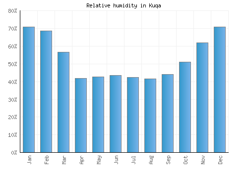 Kuqa relative humidity averages