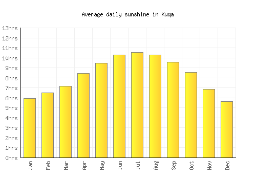 Kuqa average daily sunshine chart