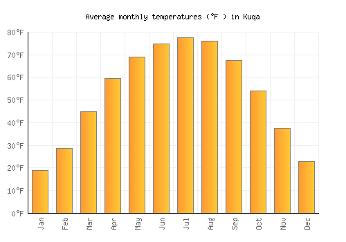 Kuqa average temperature chart (Fahrenheit)