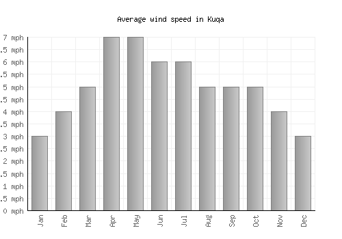 Kuqa average winspeed by month (mph)