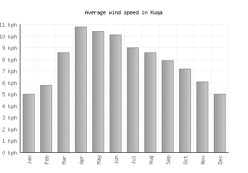 Kuqa average winspeed by month (km/h)