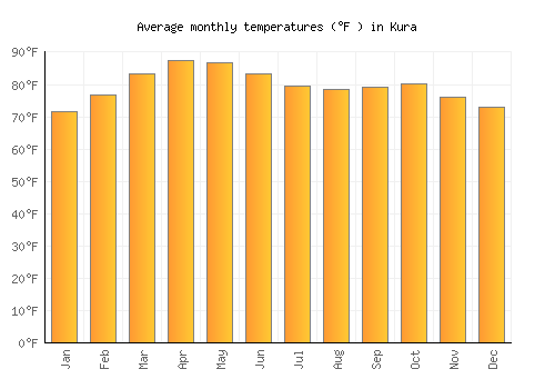 Kura average temperature chart (Fahrenheit)