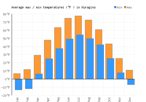 Kuragino average minimum / maximum temperatures (Fahrenheit)