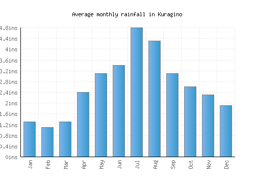 Kuragino monthly rainfall chart (inches)