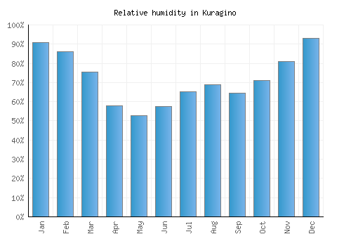 Kuragino relative humidity averages