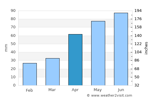 Kuragino average rain in April