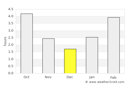 Kuragino average rain in December