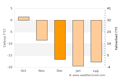 Kuragino average temperature in December