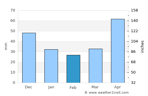 Kuragino average rain in February
