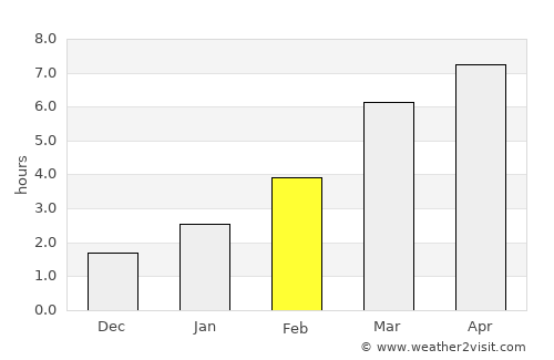 Kuragino average rain in February