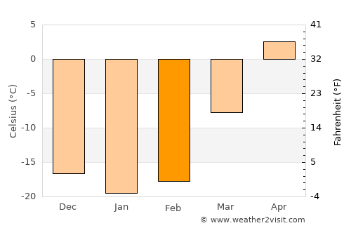 Kuragino average temperature in February