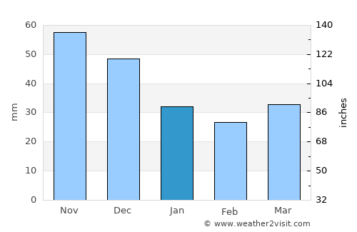 Kuragino average rain in January