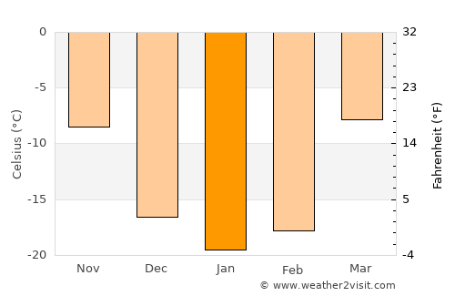 Kuragino average temperature in January