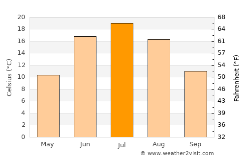 Kuragino average temperature in July