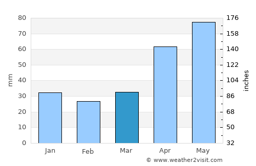 Kuragino average rain in March