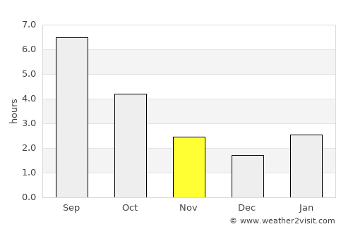 Kuragino average rain in November