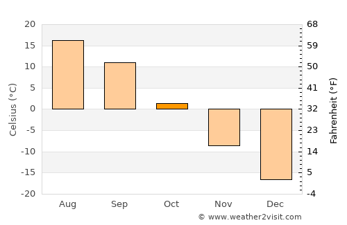 Kuragino average temperature in October